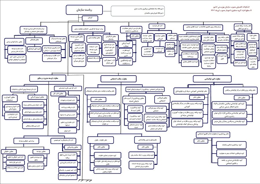 نمودار تشکیلاتی سازمان بهزیستی کشور