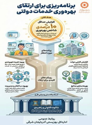 اینفوگرافی| برنامه‌ریزی برای ارتقای بهره وری خدمات دولتی