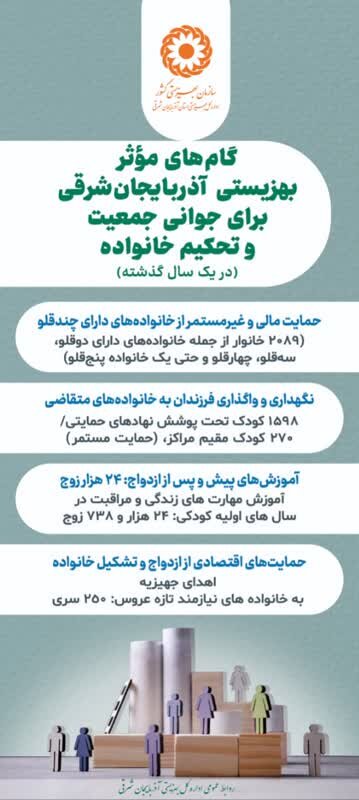 اینفوگرافی| گامهای موثر بهزیستی آذربایجان شرقی برای تحکیم خانواده