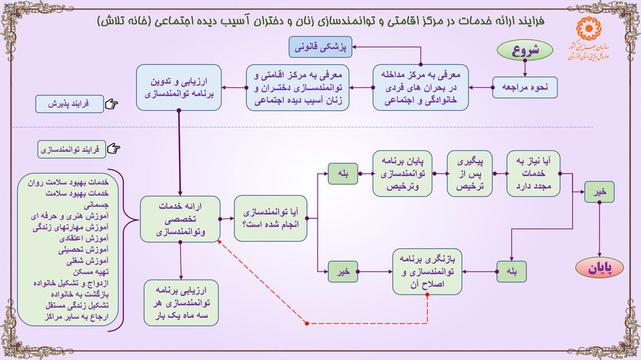 اینفوگرافیک|فرآیند ارائه خدمات در مرکز اقامتی و توانمندسازی زنان و دختران آسیب دیده 