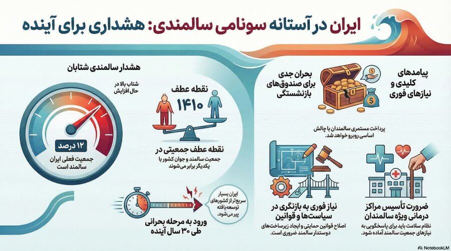 اینفوگرافیک | ایران در آستانه سونامی سالمندی: هشدار برای آینده