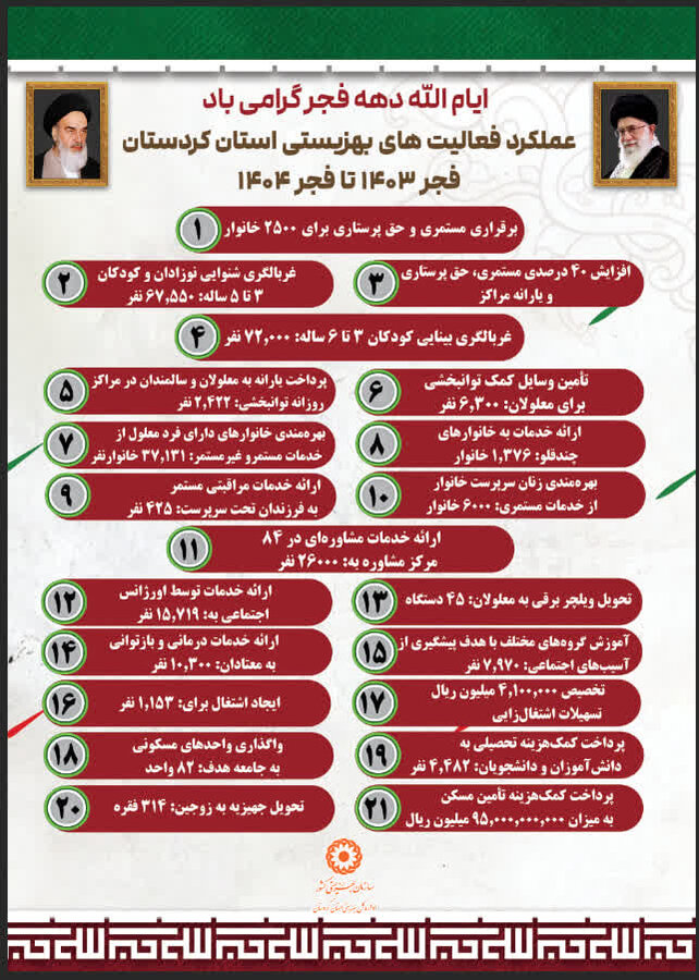 عملکرد فعالیت های بهزیستی استان کردستان 