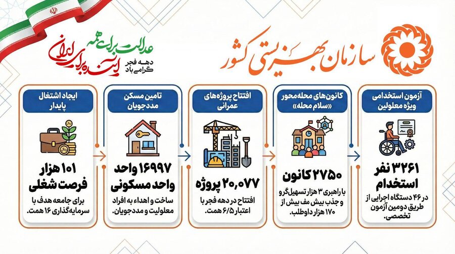 اینفوگرافیک :عدالت برای همه/آینده برای ایران