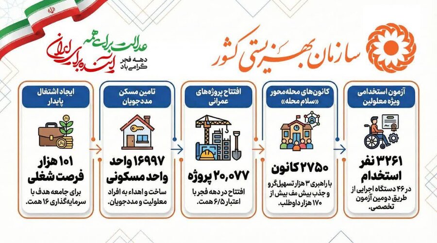 اینفوگرافی| عدالت برای همه آینده برای ایران