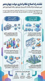 اینفوگرافیک | برنامه اصلاح نظام اداری دولت چهاردهم