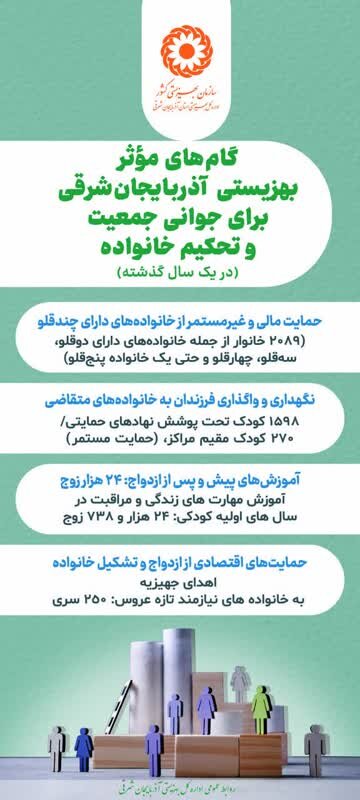 اینفوگرافی| گام‌های موثر بهزیستی آذربایجان شرقی برای جوانی جمعیت