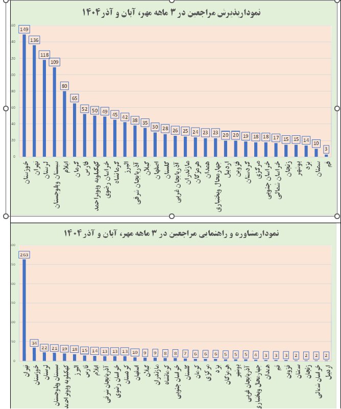 معیشت دررصدر مطالبات مددجویان بهزیستی؛ پاسخگویی به ۱۸۶۶ مددجو در پاییز ۱۴۰۴