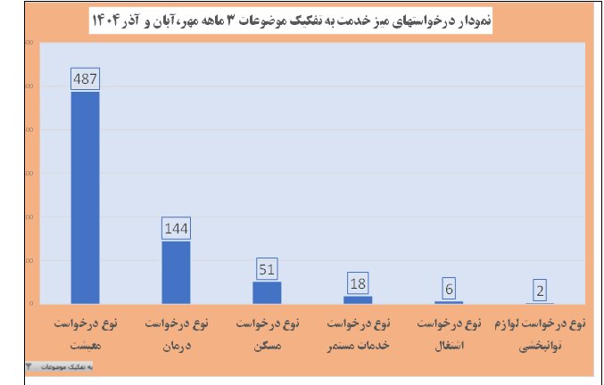 معیشت دررصدر مطالبات مددجویان بهزیستی؛ پاسخگویی به ۱۸۶۶ مددجو در پاییز ۱۴۰۴