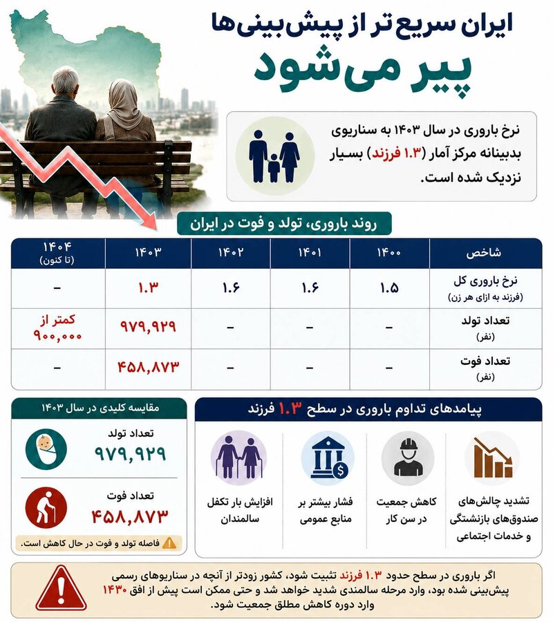 اینفوگرافی| روند شتابان سالمندی ایران؛ تولدها برای نخستین بار به زیر ۹۰۰ هزار نفر رسید