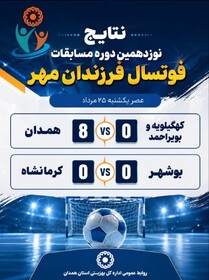 تداوم درخشش تیم فوتسال «فرزندان مهر» همدان در مسابقات کشوری