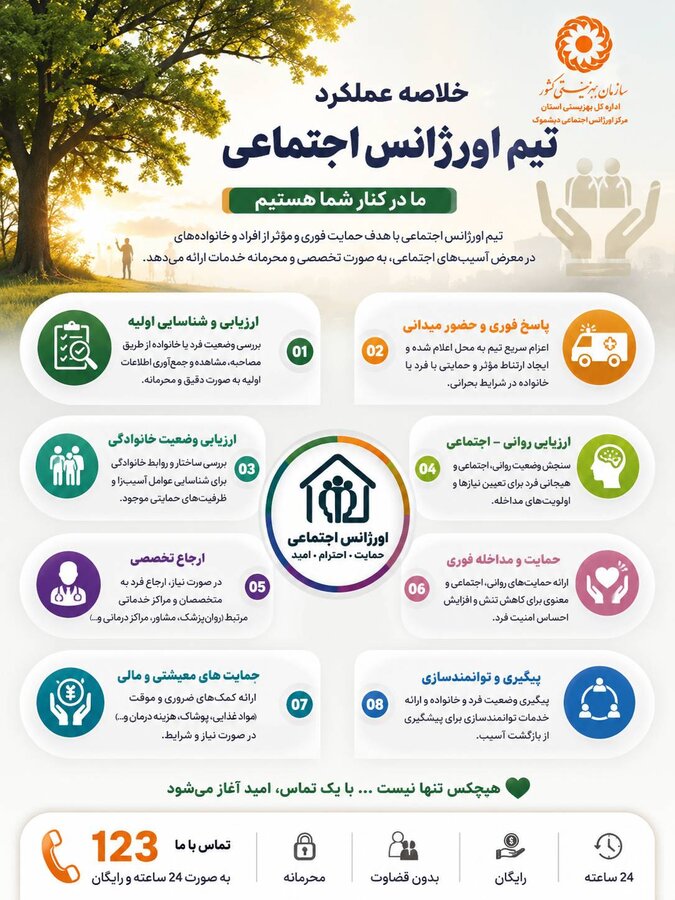 وضعیت آسیب‌های اجتماعی با خضور بخشدار دیشموک، توانمندی‌ها و چالش‌های تیم اورژانس اجتماعی درسلامت روان و حمایت از خانواده‌های آسیب‌پذیر مورد بررسی قرار