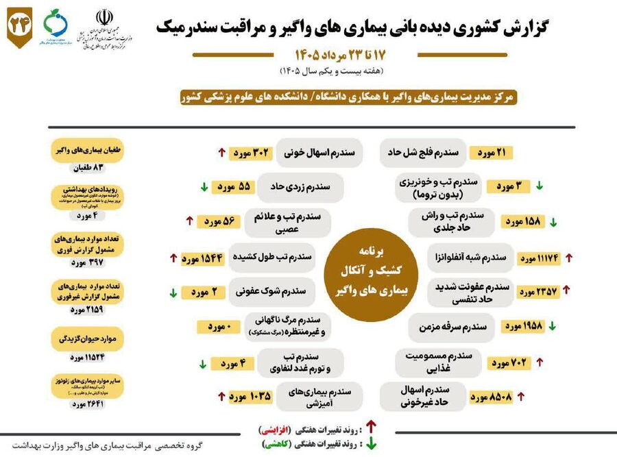انتشار گزارش هفتگی دیده‌بانی بیماری‌های واگیر و مراقبت سندرمیک در هفته بیست و یکم سال ۱۴۰۵ توسط مرکز مدیریت بیماری‌های واگیر