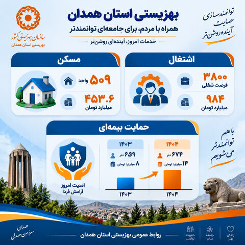 اینفوگرافیک | گزارش عملکرد بهزیستی همدان در دولت چهاردهم؛ از تأمین مسکن تا توسعه اشتغال مددجویان