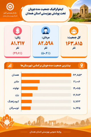 اینفوگرافیک | ۱۶۳ هزار و ۸۱۵ نفر تحت پوشش خدمات بهزیستی استان همدان هستند
