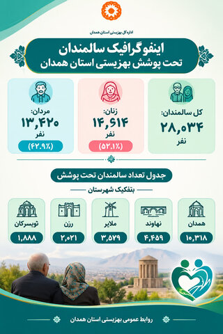 اینفوگرافیک | ۲۸ هزار و ۳۴ سالمند تحت پوشش بهزیستی استان همدان هستند