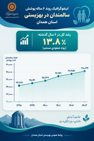 اینفوگرافیک | تحلیل روند ۶ ساله رشد جمعیت سالمندان تحت پوشش بهزیستی استان همدان