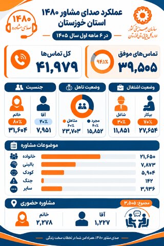 اینفو گرافیک|۱۴۸۰ صدای مشاور، همیشه در کنار شما