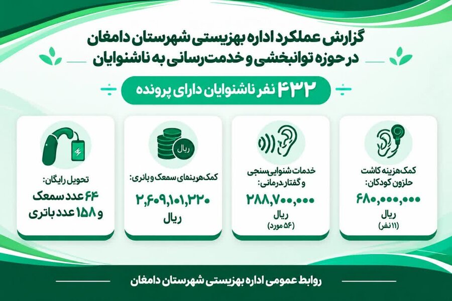 دامغان | در مسیر توانمندسازی، ارائه خدمات حمایتی و توانبخشی به ۴۳۲ ناشنوا و کم‌شنوا در بهزیستی