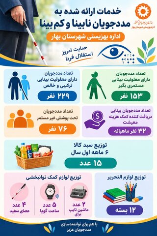 اینفوگرافیک | ارائه خدمات حمایتی و توانبخشی به ۲۲۹ مددجوی نابینا و کم‌بینا در بهزیستی بهار