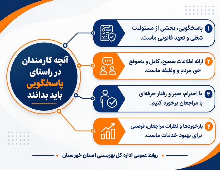 اینفوگرافیک | ضرورت ارتقای فرهنگ پاسخگویی در نظام اداری؛ تأکید بر تکریم ارباب‌رجوع به عنوان اولویت سازمان