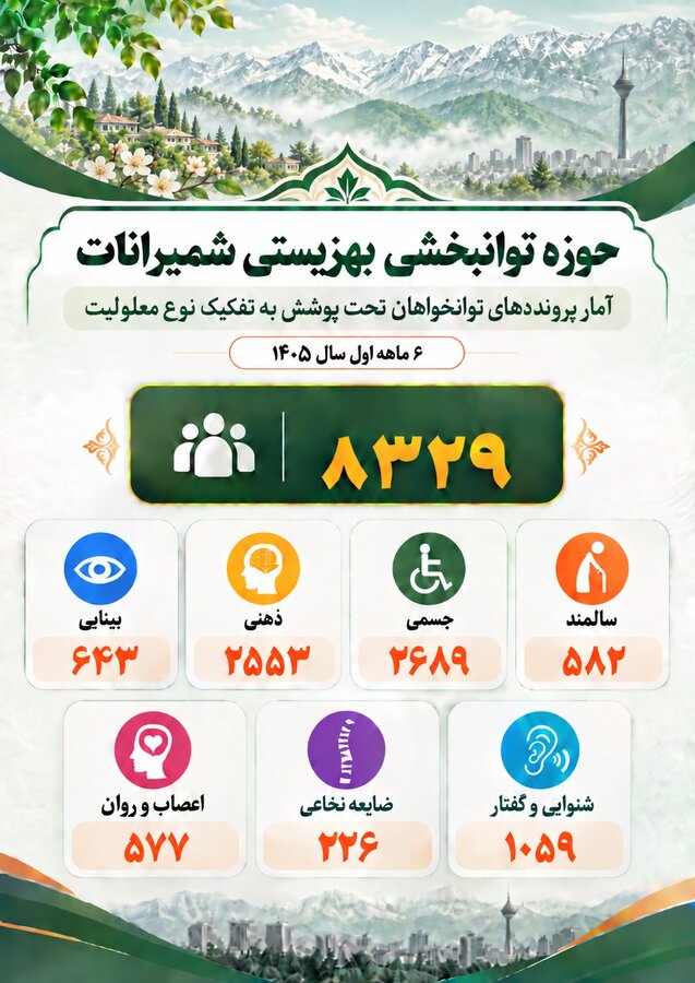 شمیرانات | اینفو گرافی ، فعالیت ۵۸ مرکز فعال توانبخشی و مراقبتی در سطح شهرستان